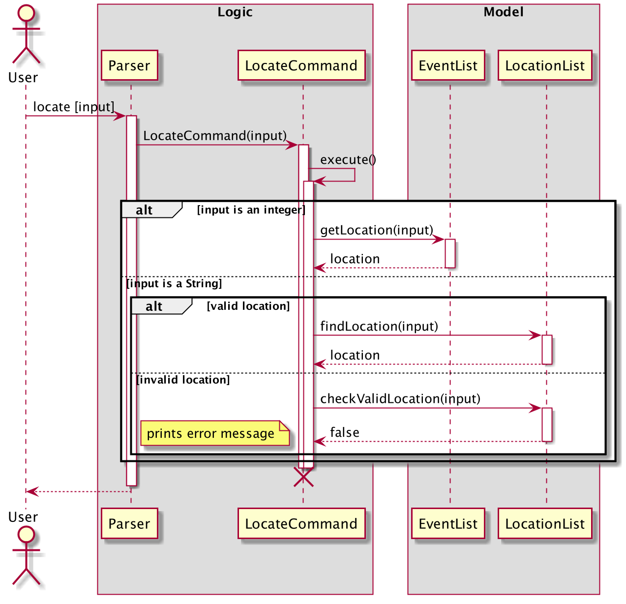 locate sequence diagram