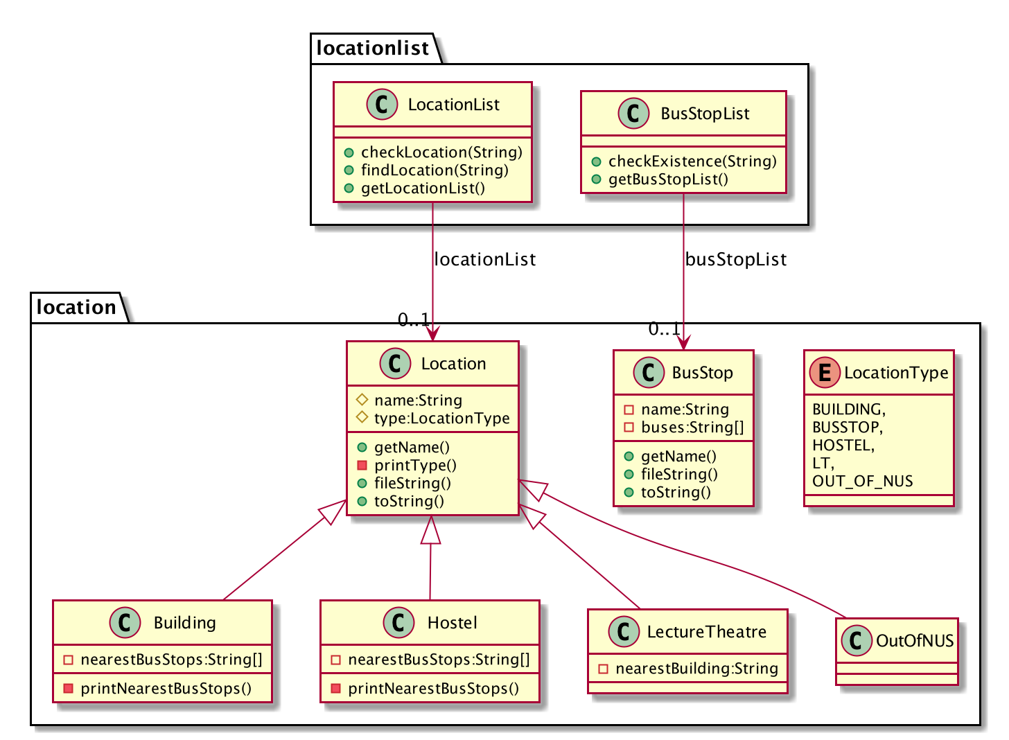 location class diagram